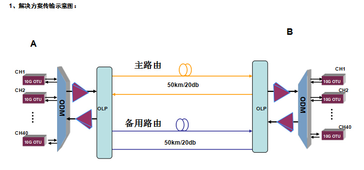 光潤通-波分復用解決方案(圖1)